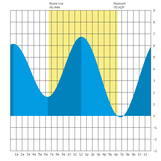 Florence tide chart for Friday, March 12, 2021