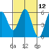 Florence tide chart for Friday, March 12, 2021