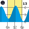 Florence tide chart for Saturday, March 13, 2021