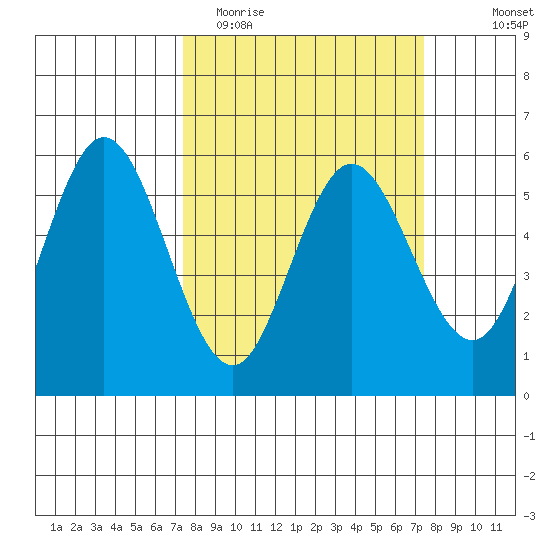 Florence tide chart for Tuesday, March 16, 2021