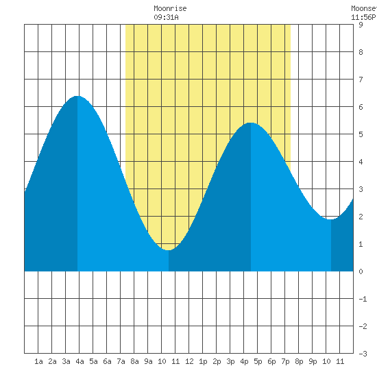 Florence tide chart for Wednesday, March 17, 2021