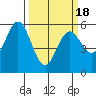 Florence tide chart for Thursday, March 18, 2021