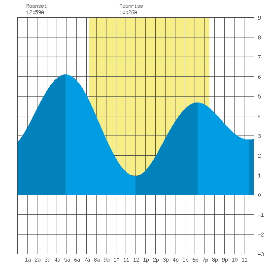 Florence tide chart for Friday, March 19, 2021