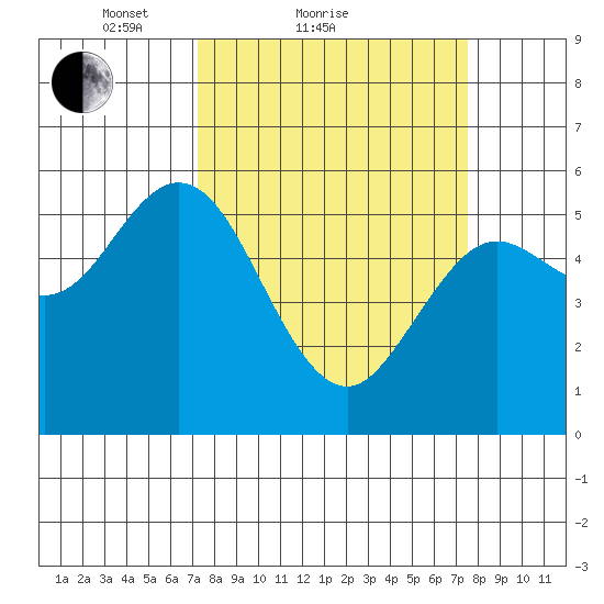 Florence tide chart for Sunday, March 21, 2021