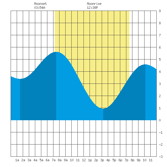 Florence tide chart for Monday, March 22, 2021