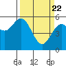Florence tide chart for Monday, March 22, 2021