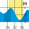 Florence tide chart for Tuesday, March 23, 2021