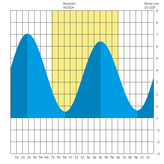 Florence tide chart for Tuesday, March 2, 2021