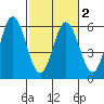 Florence tide chart for Tuesday, March 2, 2021