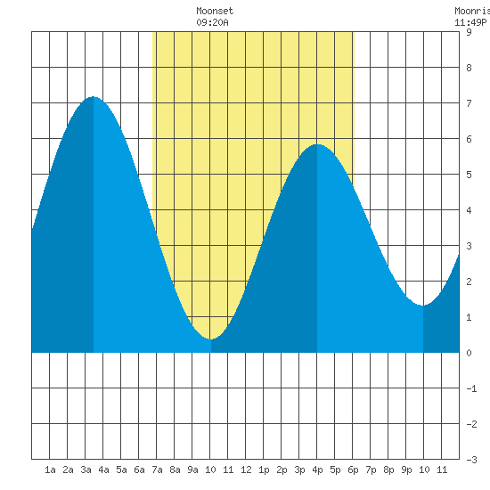 Florence tide chart for Wednesday, March 3, 2021