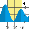 Florence tide chart for Thursday, March 4, 2021
