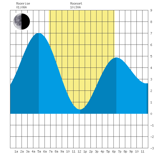 Florence tide chart for Friday, March 5, 2021
