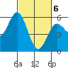Florence tide chart for Saturday, March 6, 2021