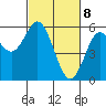 Florence tide chart for Monday, March 8, 2021
