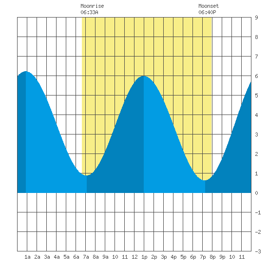Florence tide chart for Saturday, April 10, 2021