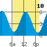 Florence tide chart for Saturday, April 10, 2021