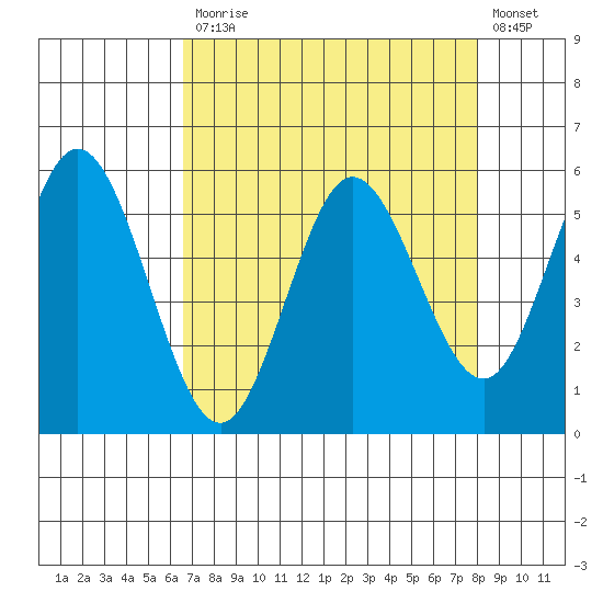 Florence tide chart for Monday, April 12, 2021