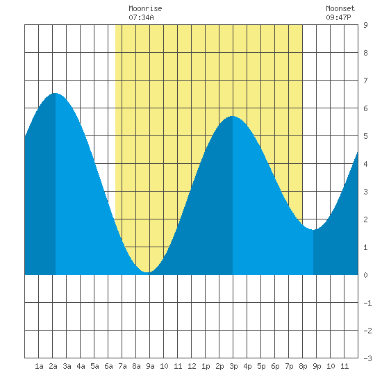Florence tide chart for Tuesday, April 13, 2021