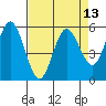 Florence tide chart for Tuesday, April 13, 2021