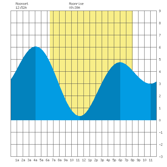 Florence tide chart for Saturday, April 17, 2021