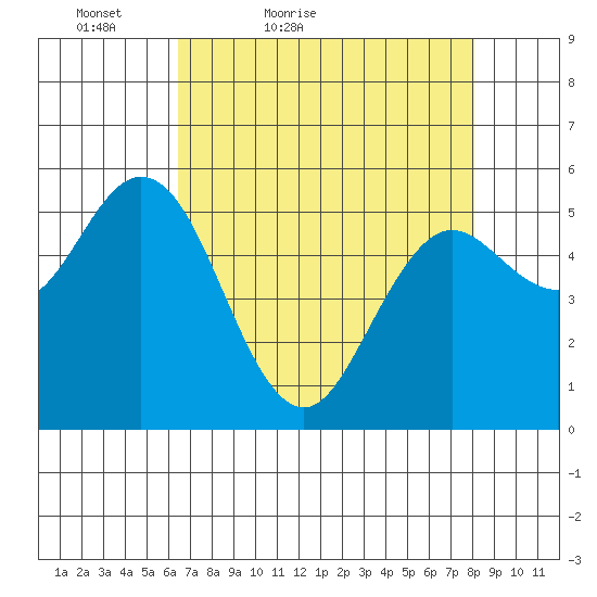 Florence tide chart for Sunday, April 18, 2021