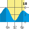 Florence tide chart for Sunday, April 18, 2021