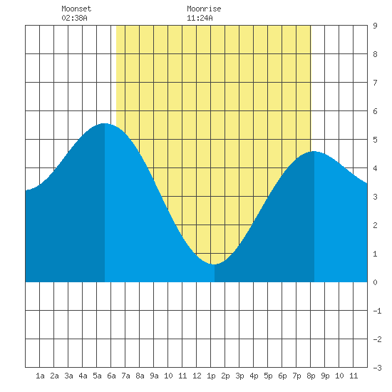Florence tide chart for Monday, April 19, 2021