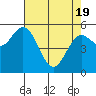 Florence tide chart for Monday, April 19, 2021