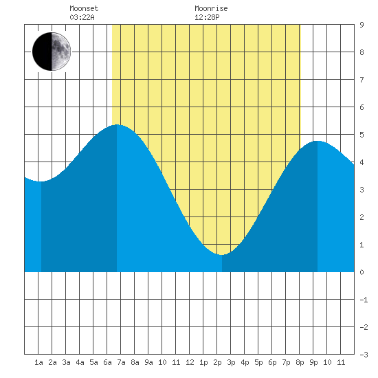 Florence tide chart for Tuesday, April 20, 2021