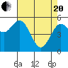 Florence tide chart for Tuesday, April 20, 2021