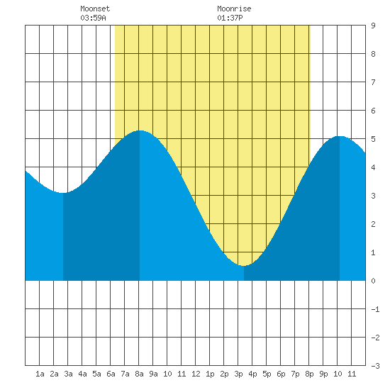 Florence tide chart for Wednesday, April 21, 2021