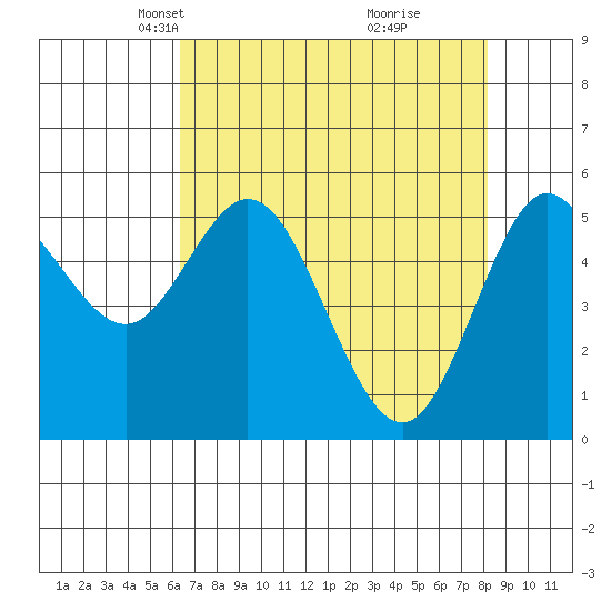 Florence tide chart for Thursday, April 22, 2021
