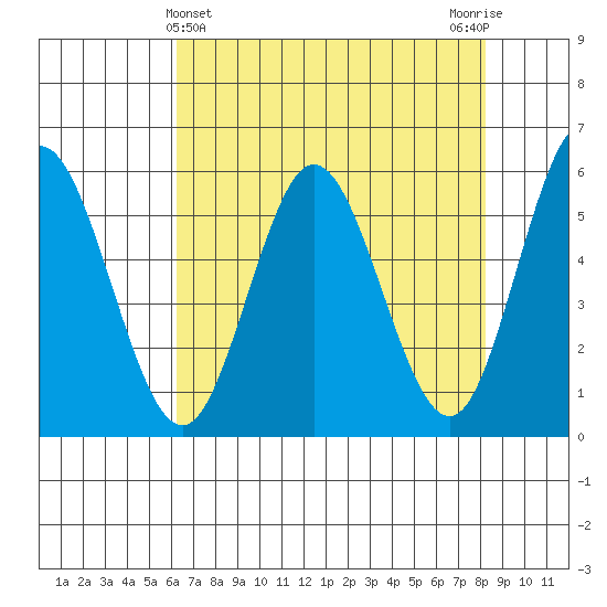 Florence tide chart for Sunday, April 25, 2021