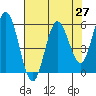 Florence tide chart for Tuesday, April 27, 2021
