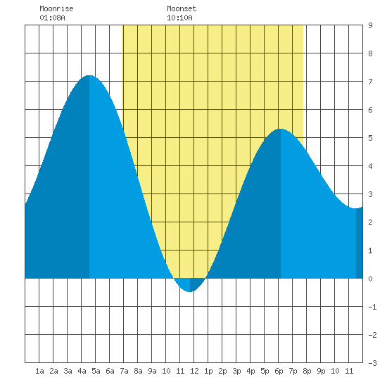 Florence tide chart for Friday, April 2, 2021