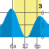 Florence tide chart for Saturday, April 3, 2021