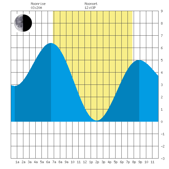 Florence tide chart for Sunday, April 4, 2021