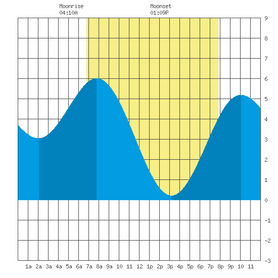 Florence tide chart for Monday, April 5, 2021