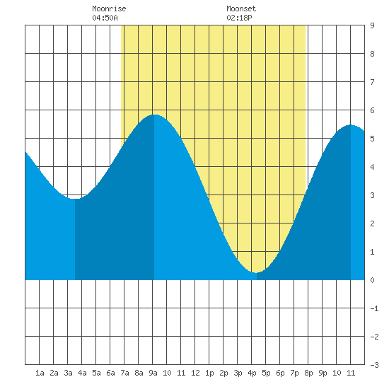 Florence tide chart for Tuesday, April 6, 2021