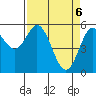 Florence tide chart for Tuesday, April 6, 2021