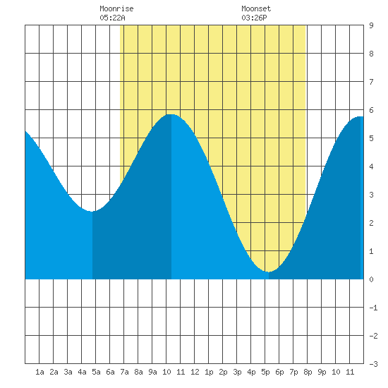 Florence tide chart for Wednesday, April 7, 2021