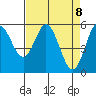 Florence tide chart for Thursday, April 8, 2021