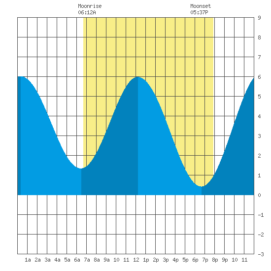 Florence tide chart for Friday, April 9, 2021