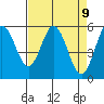 Florence tide chart for Friday, April 9, 2021