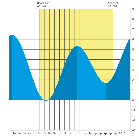 Florence tide chart for Monday, May 10, 2021