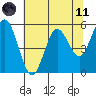 Florence tide chart for Tuesday, May 11, 2021