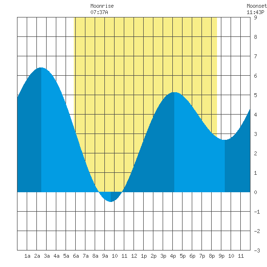 Florence tide chart for Friday, May 14, 2021