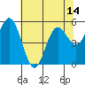 Florence tide chart for Friday, May 14, 2021