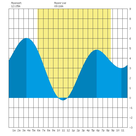 Florence tide chart for Sunday, May 16, 2021