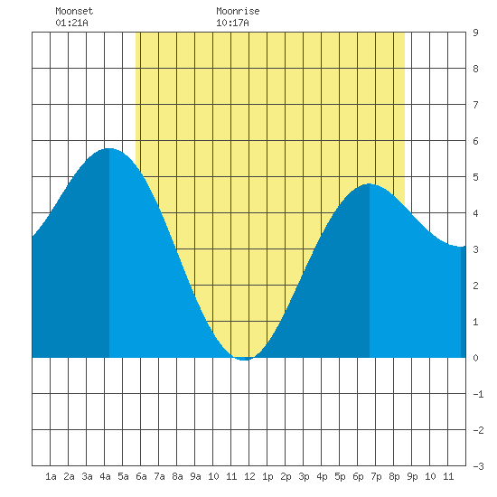 Florence tide chart for Monday, May 17, 2021